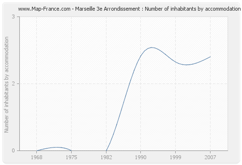 Marseille 3e Arrondissement : Number of inhabitants by accommodation